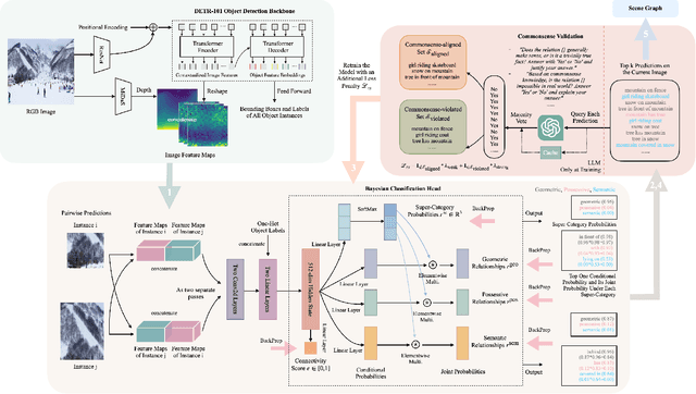 Figure 3 for Enhancing Scene Graph Generation with Hierarchical Relationships and Commonsense Knowledge