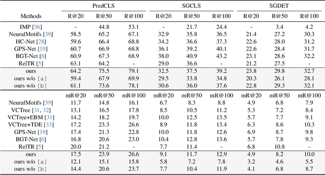 Figure 4 for Enhancing Scene Graph Generation with Hierarchical Relationships and Commonsense Knowledge