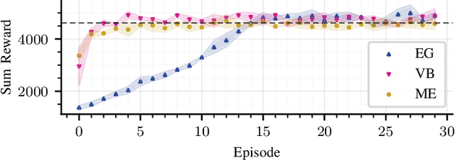 Figure 2 for On the Importance of Exploration for Real Life Learned Algorithms