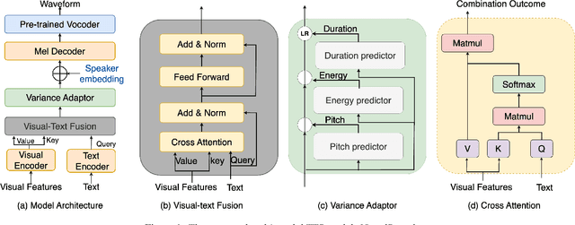 Figure 1 for VisualSpeech: Enhance Prosody with Visual Context in TTS