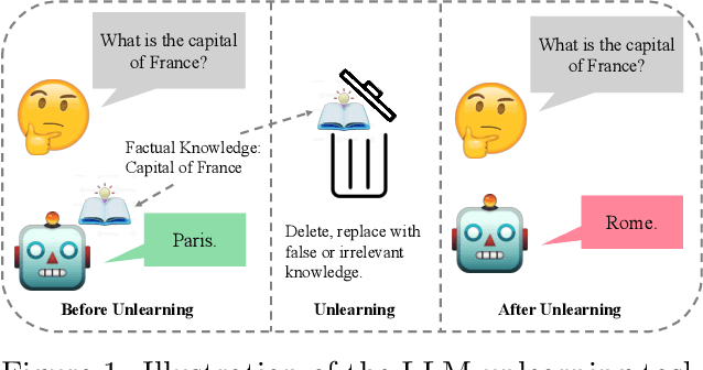 Figure 1 for Recover-to-Forget: Gradient Reconstruction from LoRA for Efficient LLM Unlearning
