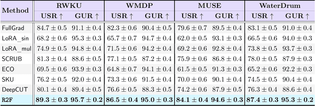 Figure 2 for Recover-to-Forget: Gradient Reconstruction from LoRA for Efficient LLM Unlearning