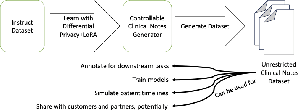 Figure 3 for Controllable Synthetic Clinical Note Generation with Privacy Guarantees