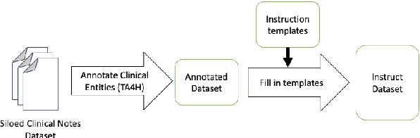 Figure 4 for Controllable Synthetic Clinical Note Generation with Privacy Guarantees