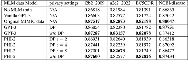 Figure 2 for Controllable Synthetic Clinical Note Generation with Privacy Guarantees