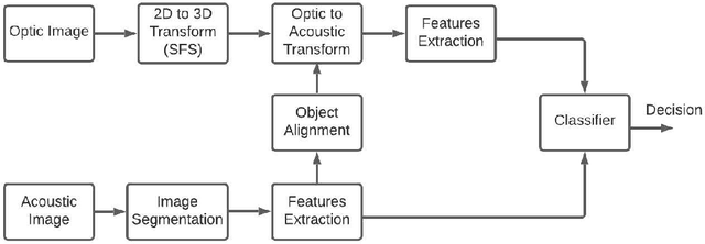 Figure 1 for Underwater object classification combining SAS and transferred optical-to-SAS Imagery