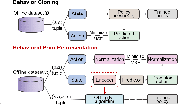 Figure 1 for Behavior Prior Representation learning for Offline Reinforcement Learning