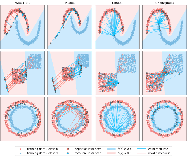 Figure 3 for From Search To Sampling: Generative Models For Robust Algorithmic Recourse
