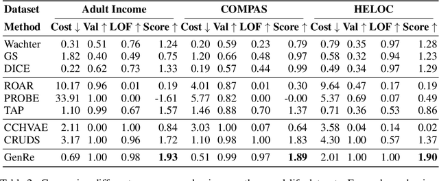 Figure 4 for From Search To Sampling: Generative Models For Robust Algorithmic Recourse