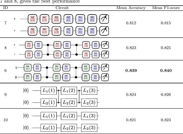 Figure 4 for A Hybrid Quantum Neural Network for Split Learning