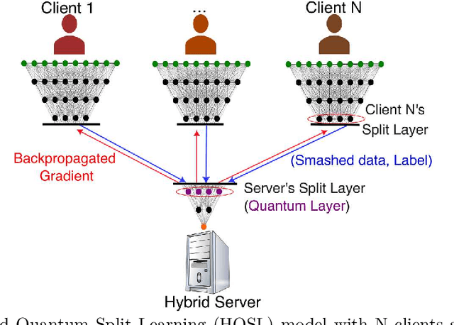 Figure 2 for A Hybrid Quantum Neural Network for Split Learning