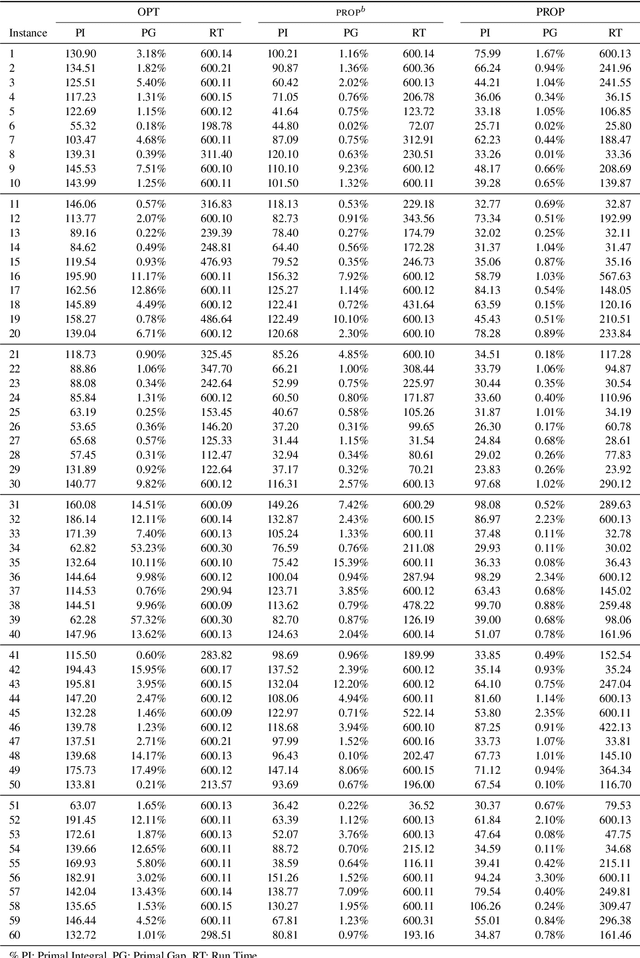 Figure 4 for PROPEL: Supervised and Reinforcement Learning for Large-Scale Supply Chain Planning