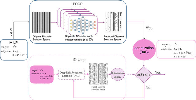 Figure 1 for PROPEL: Supervised and Reinforcement Learning for Large-Scale Supply Chain Planning