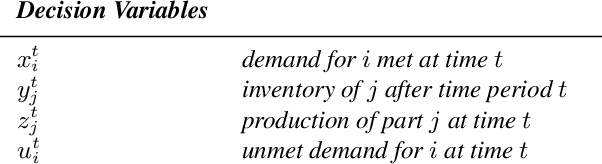 Figure 3 for PROPEL: Supervised and Reinforcement Learning for Large-Scale Supply Chain Planning