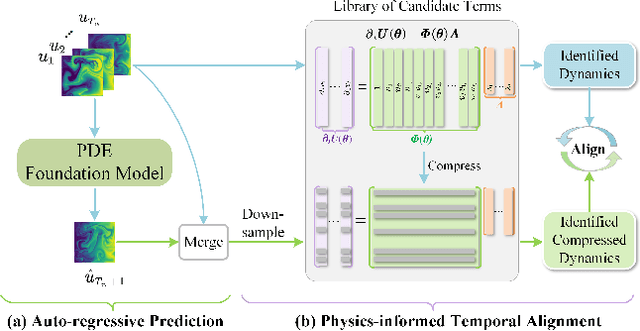 Figure 1 for Physics-informed Temporal Alignment for Auto-regressive PDE Foundation Models