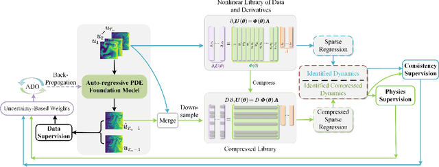 Figure 3 for Physics-informed Temporal Alignment for Auto-regressive PDE Foundation Models