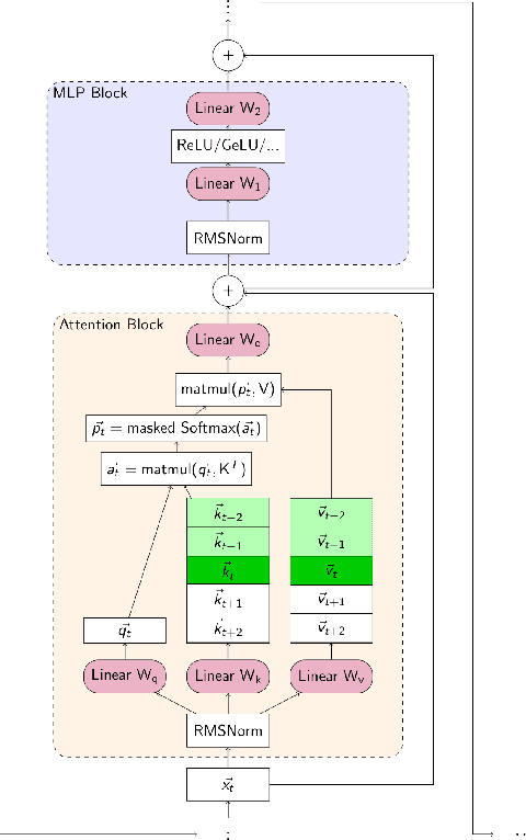 Figure 1 for On-Chip Learning via Transformer In-Context Learning