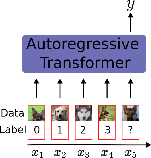 Figure 2 for On-Chip Learning via Transformer In-Context Learning