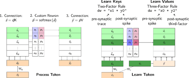 Figure 3 for On-Chip Learning via Transformer In-Context Learning