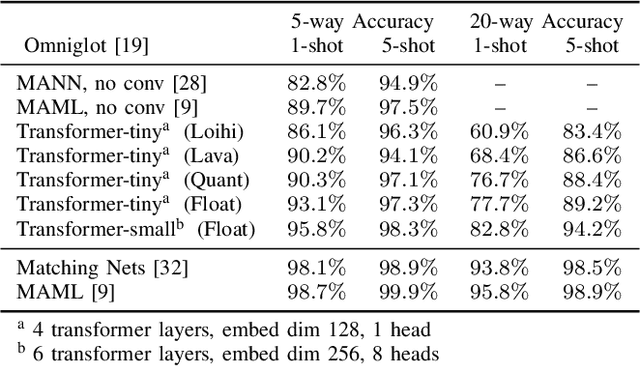 Figure 4 for On-Chip Learning via Transformer In-Context Learning