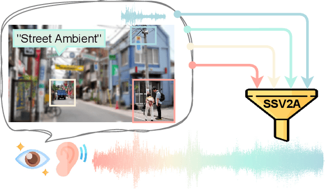 Figure 1 for Gotta Hear Them All: Sound Source Aware Vision to Audio Generation