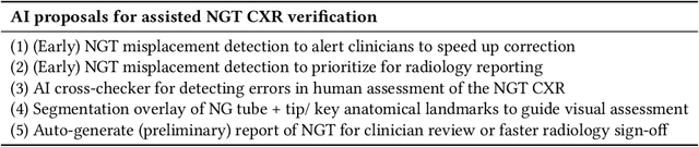 Figure 3 for Challenges for Responsible AI Design and Workflow Integration in Healthcare: A Case Study of Automatic Feeding Tube Qualification in Radiology