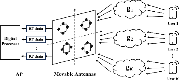 Figure 1 for Over-the-Air Computation via 2D Movable Antenna Array