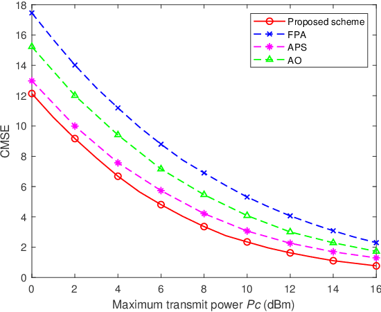 Figure 3 for Over-the-Air Computation via 2D Movable Antenna Array