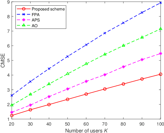 Figure 4 for Over-the-Air Computation via 2D Movable Antenna Array