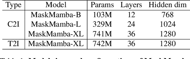 Figure 2 for MaskMamba: A Hybrid Mamba-Transformer Model for Masked Image Generation
