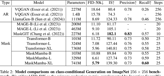 Figure 4 for MaskMamba: A Hybrid Mamba-Transformer Model for Masked Image Generation