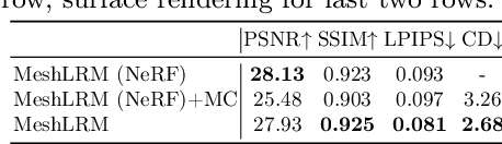 Figure 3 for MeshLRM: Large Reconstruction Model for High-Quality Mesh