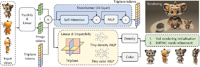 Figure 2 for MeshLRM: Large Reconstruction Model for High-Quality Mesh