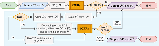 Figure 1 for NonSysId: A nonlinear system identification package with improved model term selection for NARMAX models