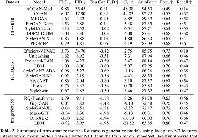 Figure 3 for Feature Likelihood Score: Evaluating Generalization of Generative Models Using Samples