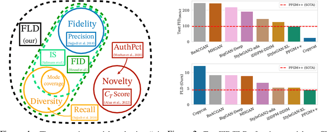 Figure 1 for Feature Likelihood Score: Evaluating Generalization of Generative Models Using Samples