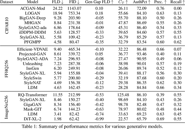Figure 2 for Feature Likelihood Score: Evaluating Generalization of Generative Models Using Samples