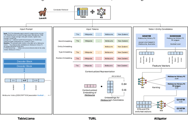 Figure 1 for Evaluating Language Models on Entity Disambiguation in Tables