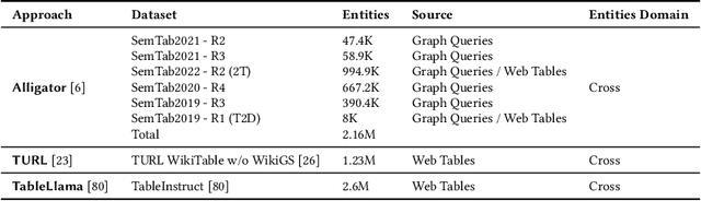 Figure 2 for Evaluating Language Models on Entity Disambiguation in Tables