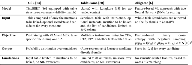 Figure 3 for Evaluating Language Models on Entity Disambiguation in Tables