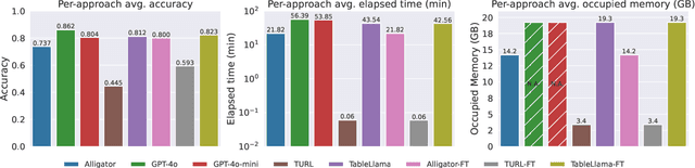 Figure 4 for Evaluating Language Models on Entity Disambiguation in Tables