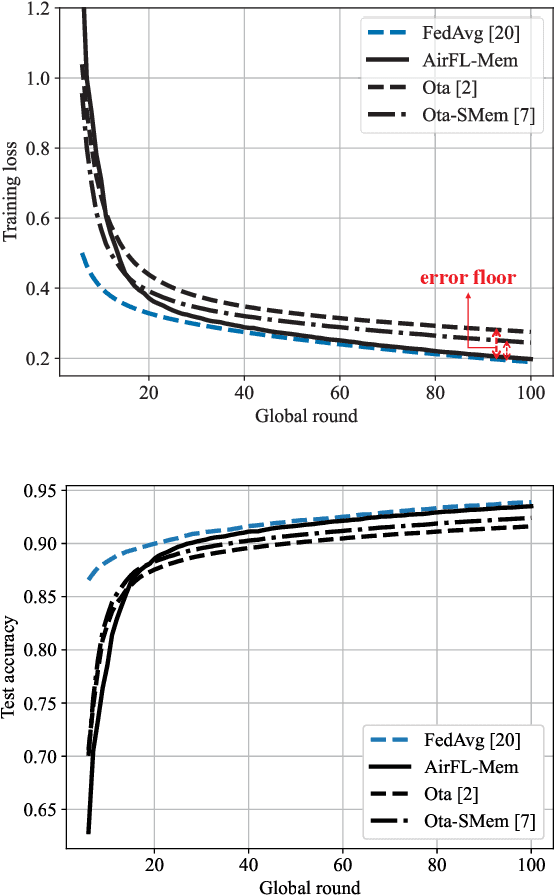 Figure 1 for AirFL-Mem: Improving Communication-Learning Trade-Off by Long-Term Memory