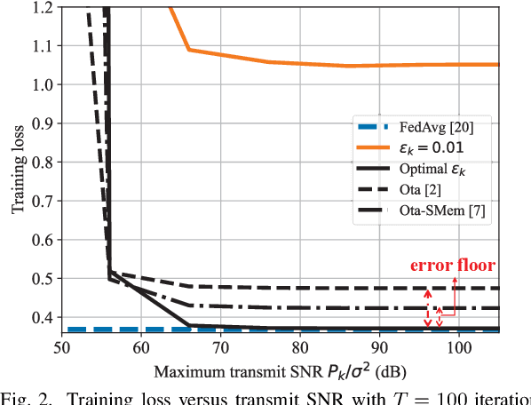 Figure 2 for AirFL-Mem: Improving Communication-Learning Trade-Off by Long-Term Memory