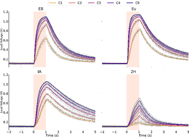 Figure 1 for Spike-time encoding of gas concentrations using neuromorphic analog sensory front-end