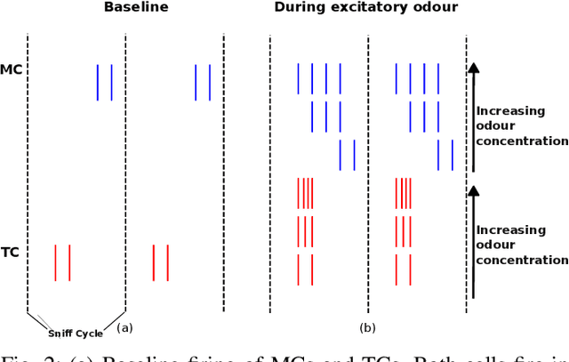 Figure 2 for Spike-time encoding of gas concentrations using neuromorphic analog sensory front-end