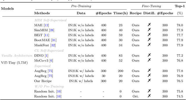 Figure 2 for Observation, Analysis, and Solution: Exploring Strong Lightweight Vision Transformers via Masked Image Modeling Pre-Training