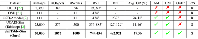 Figure 2 for SynTable: A Synthetic Data Generation Pipeline for Unseen Object Amodal Instance Segmentation of Cluttered Tabletop Scenes