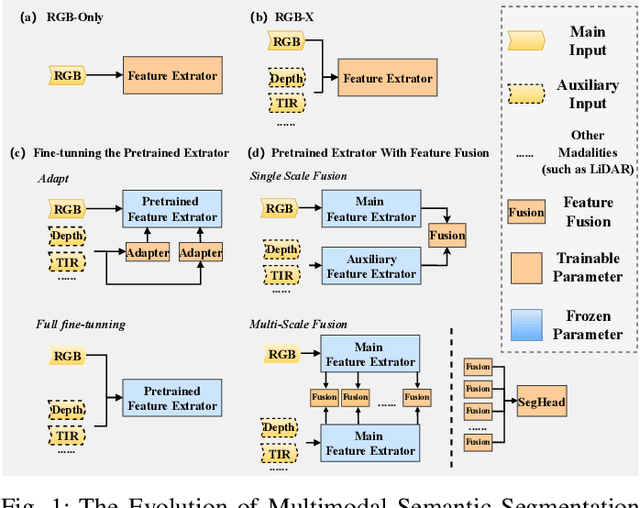 Figure 1 for U3M: Unbiased Multiscale Modal Fusion Model for Multimodal Semantic Segmentation