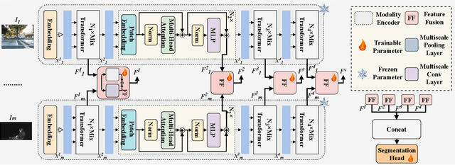 Figure 3 for U3M: Unbiased Multiscale Modal Fusion Model for Multimodal Semantic Segmentation