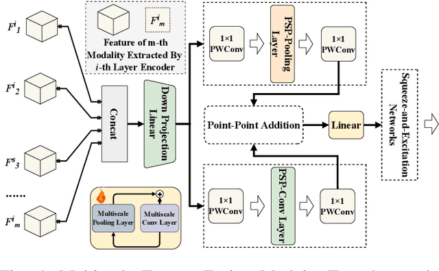 Figure 4 for U3M: Unbiased Multiscale Modal Fusion Model for Multimodal Semantic Segmentation